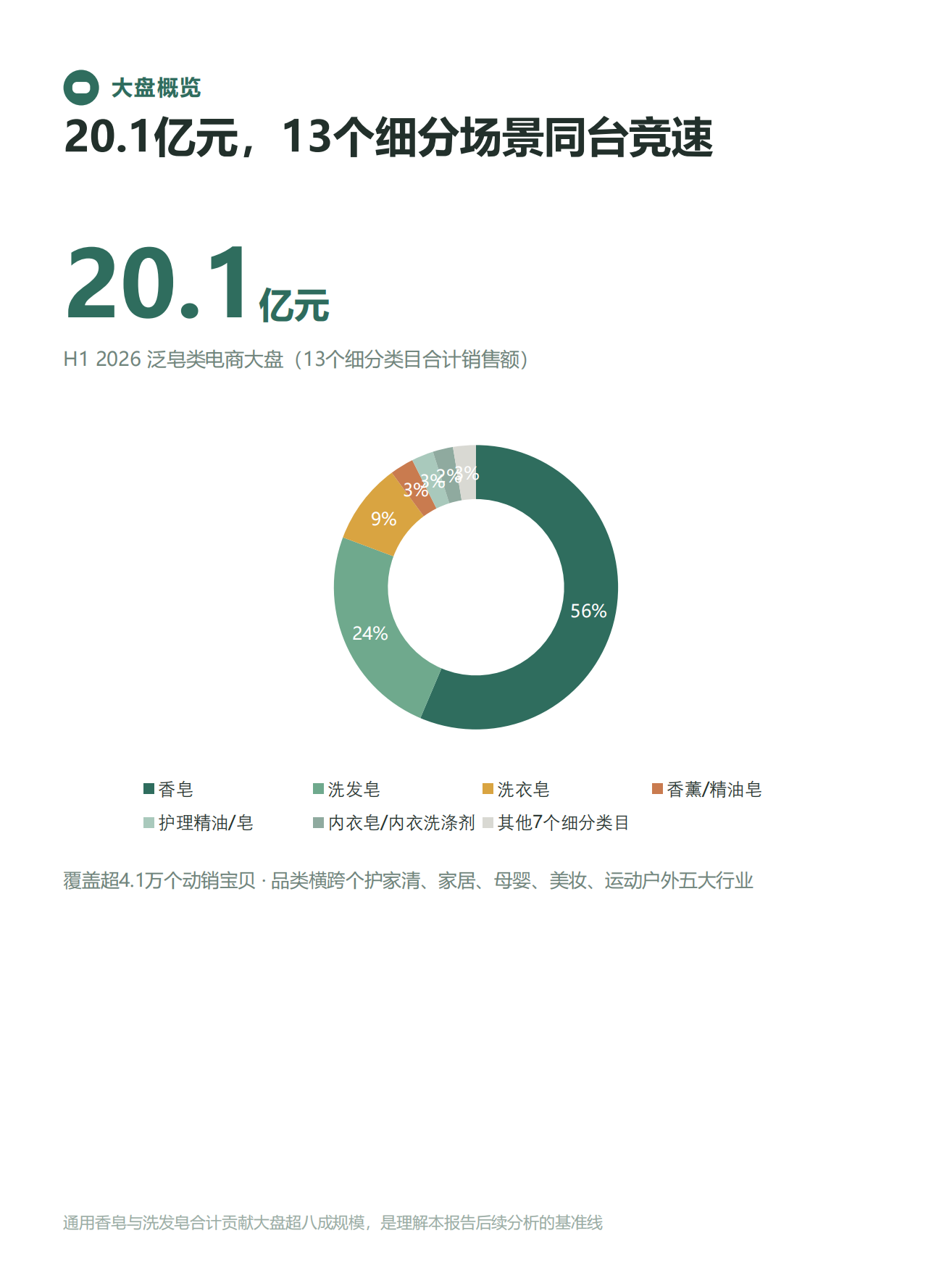 2026皂类电商大数据洞察报告-任拓.pdf_第3页