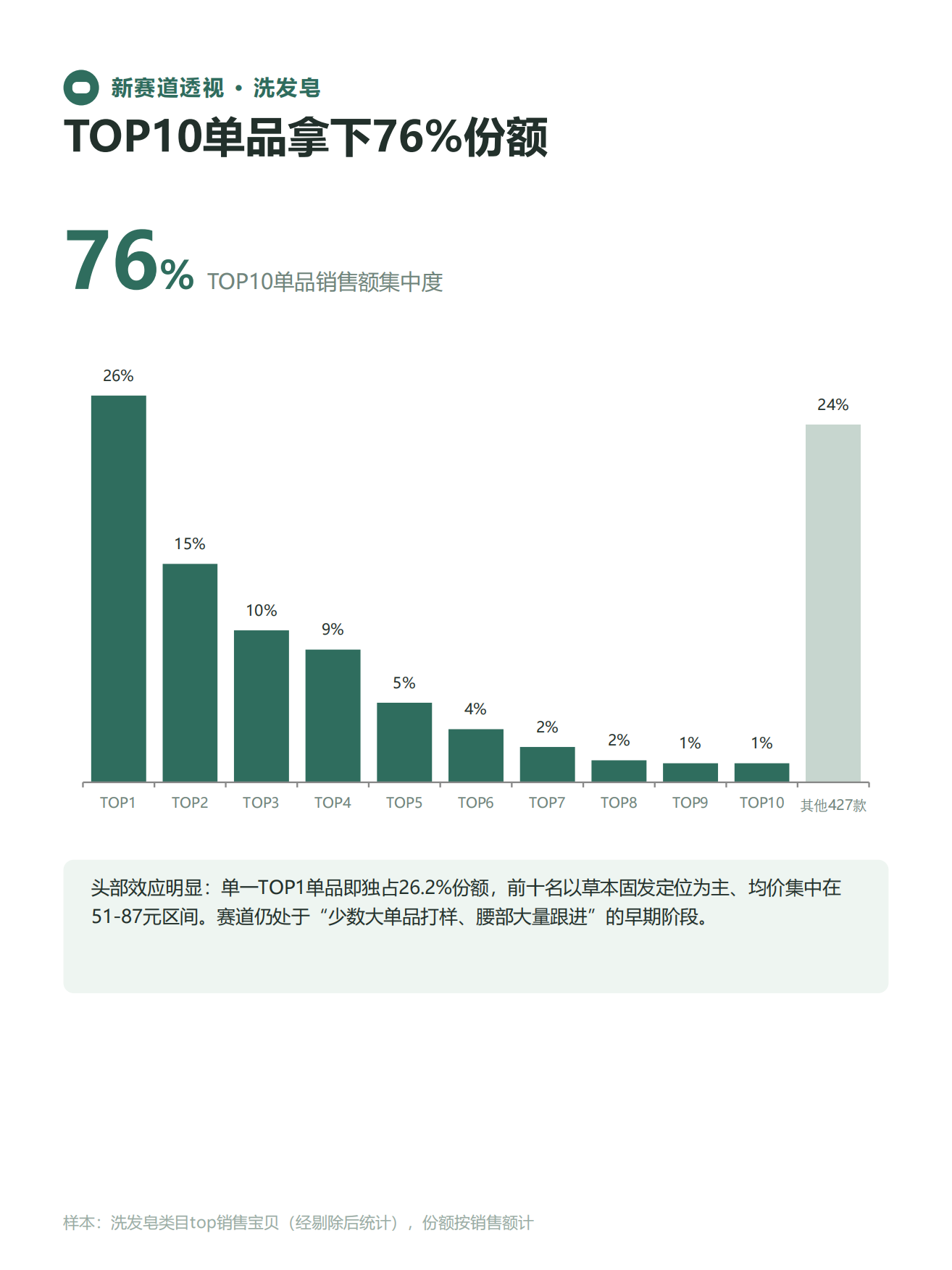 2026皂类电商大数据洞察报告-任拓.pdf_第6页