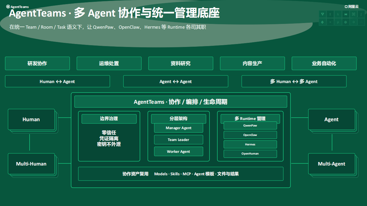 2026智能体构建与进化Agent开源开发者沙龙-阿里云.pdf_第4页