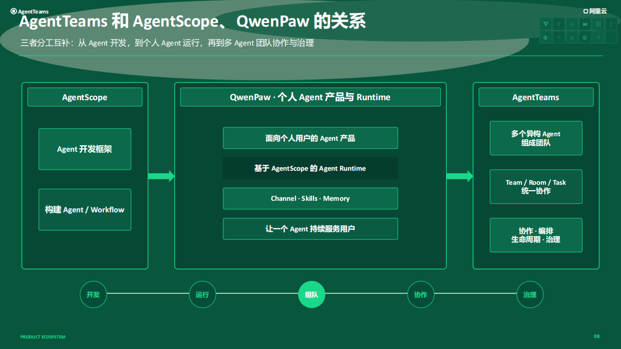 2026智能体构建与进化Agent开源开发者沙龙-阿里云.pdf_第8页