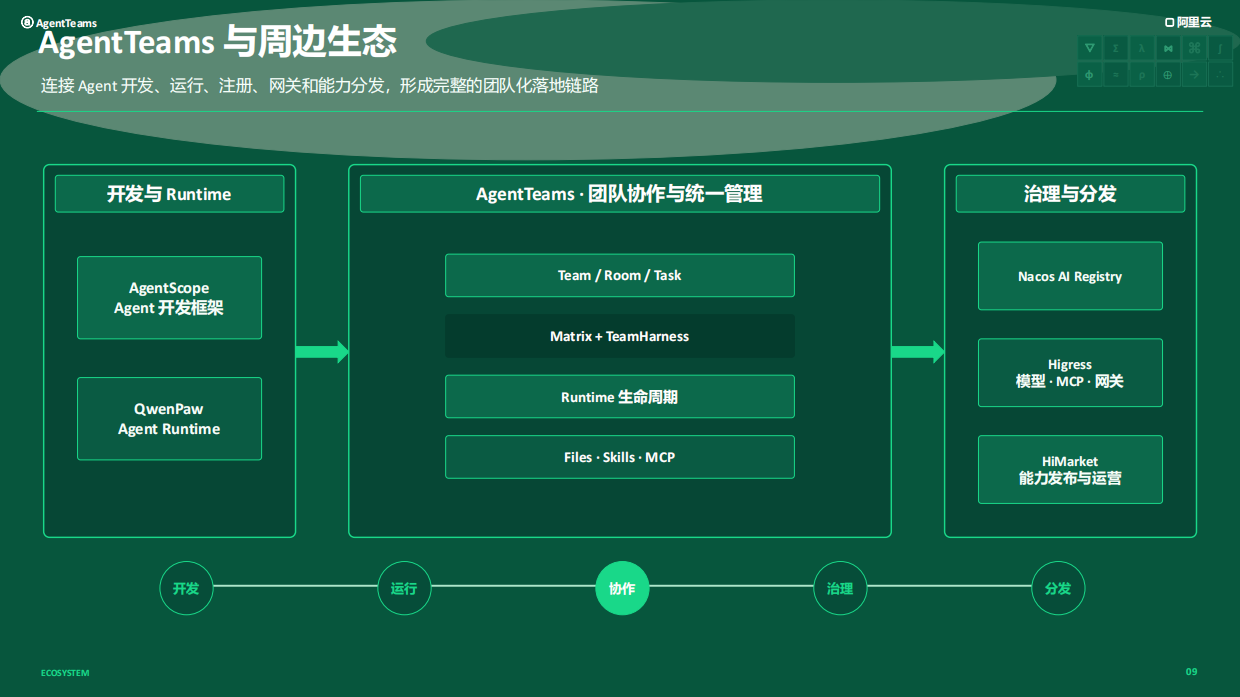 2026智能体构建与进化Agent开源开发者沙龙-阿里云.pdf_第9页