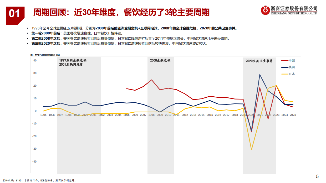 2026中国、美国、日本近30年餐饮深度复盘：重塑新标尺，纵横寻长牛-浙商证券.pdf_第5页