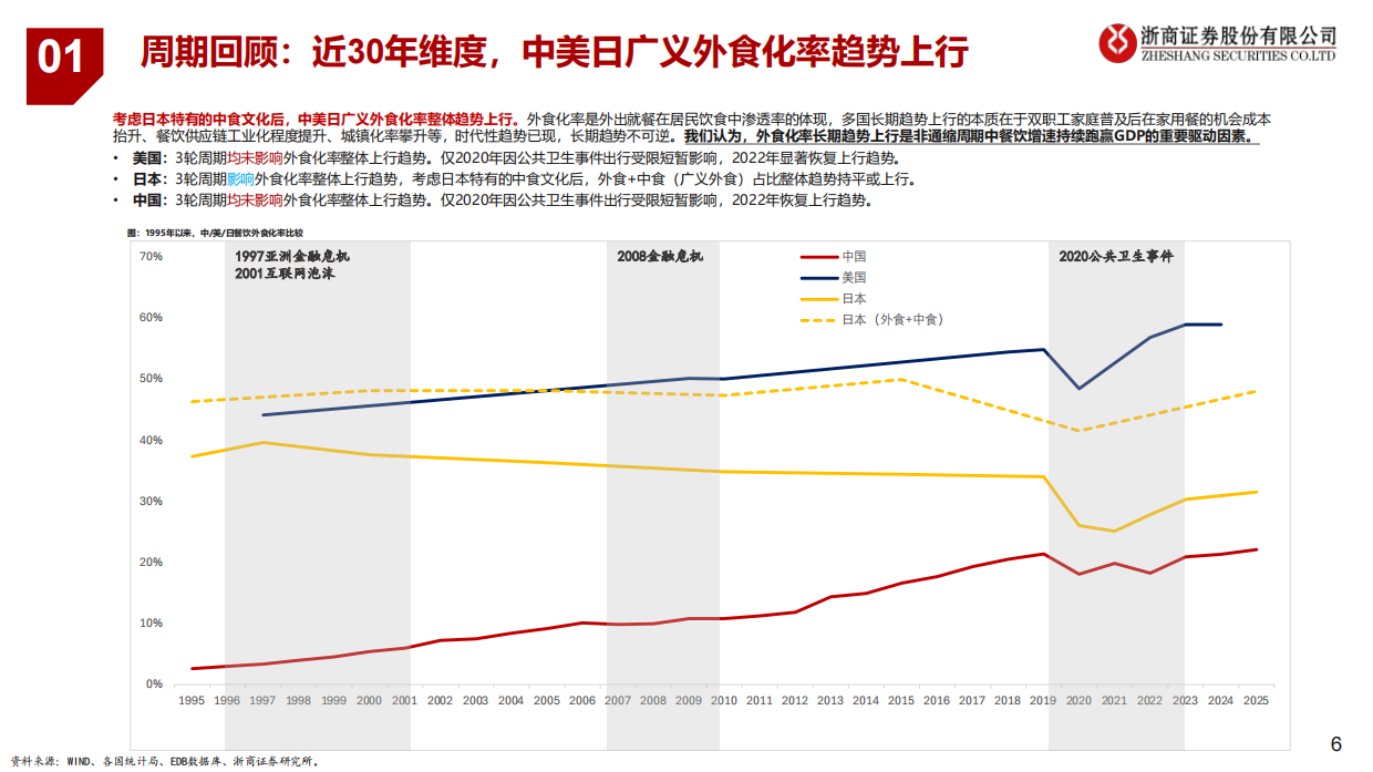 2026中国、美国、日本近30年餐饮深度复盘：重塑新标尺，纵横寻长牛-浙商证券.pdf_第6页