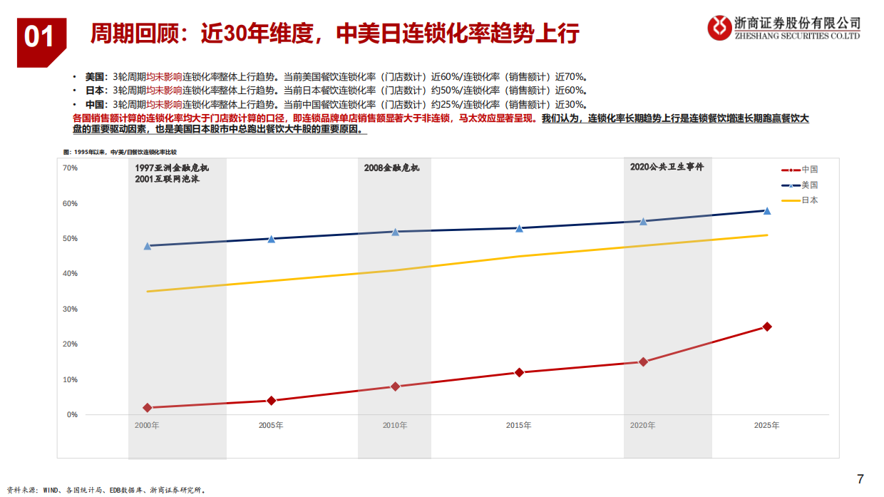 2026中国、美国、日本近30年餐饮深度复盘：重塑新标尺，纵横寻长牛-浙商证券.pdf_第7页