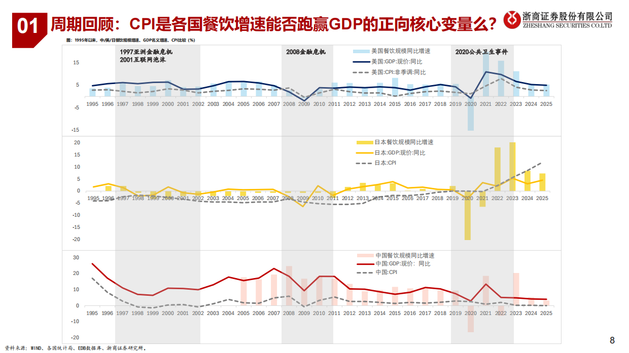 2026中国、美国、日本近30年餐饮深度复盘：重塑新标尺，纵横寻长牛-浙商证券.pdf_第8页