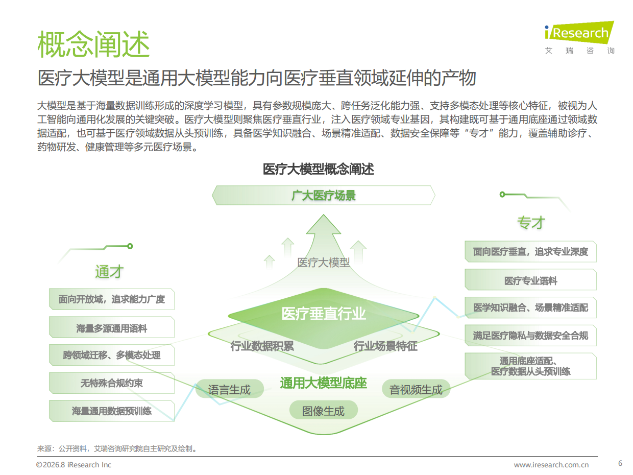2026年中国医疗大模型行业研究报告-艾瑞咨询.pdf_第6页
