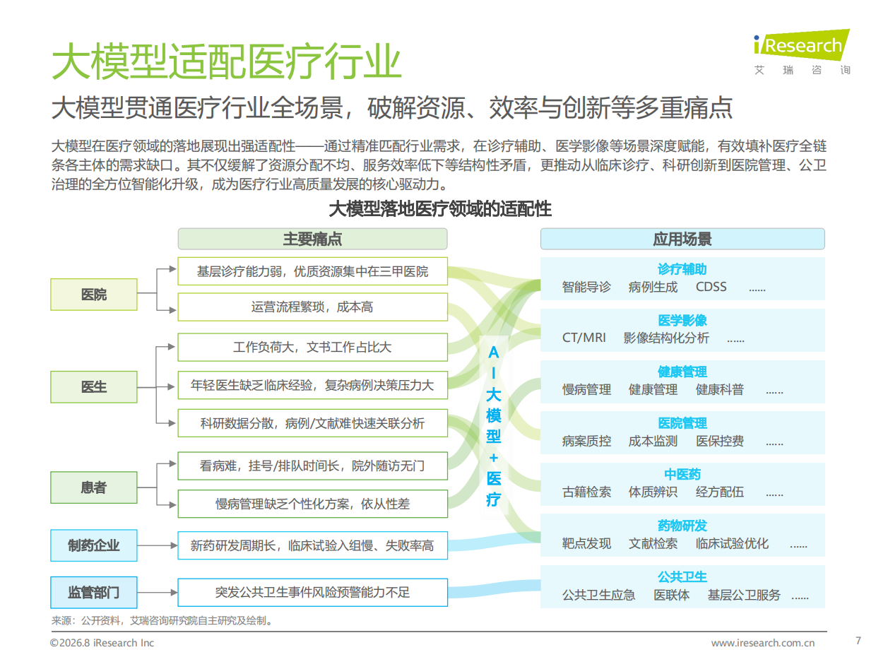 2026年中国医疗大模型行业研究报告-艾瑞咨询.pdf_第7页