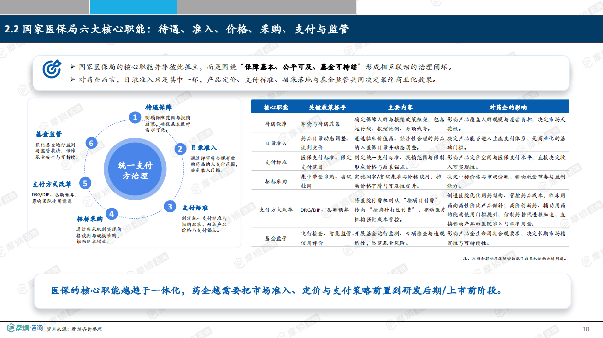 2026医保行业从“保基本”到“价值购买”：中国医保改革如何重塑医药产业竞争格局-摩熵咨询.pdf_第10页