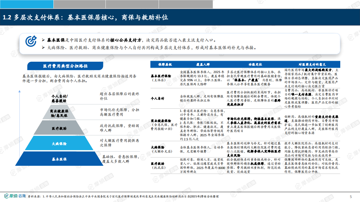 商保惠民保创新药支付增量渠道图