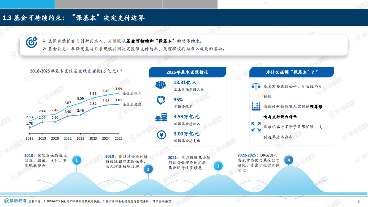 2026医保行业从“保基本”到“价值购买”：中国医保改革如何重塑医药产业竞争格局-摩熵咨询.pdf_第6页