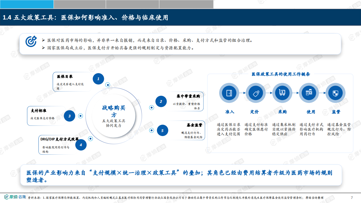 2026医保行业从“保基本”到“价值购买”：中国医保改革如何重塑医药产业竞争格局-摩熵咨询.pdf_第7页