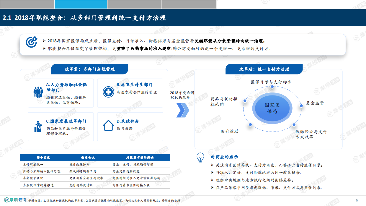 2026医保行业从“保基本”到“价值购买”：中国医保改革如何重塑医药产业竞争格局-摩熵咨询.pdf_第9页