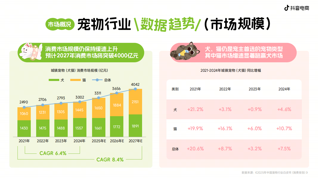 2026年宠物新品趋势白皮书-抖音电商.pdf_第4页