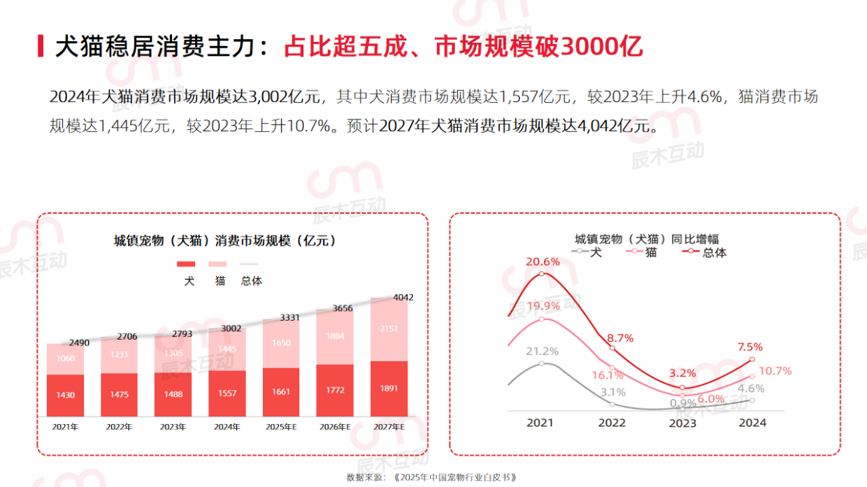 2026年宠物行业趋势洞察报告-辰木.pdf_第6页