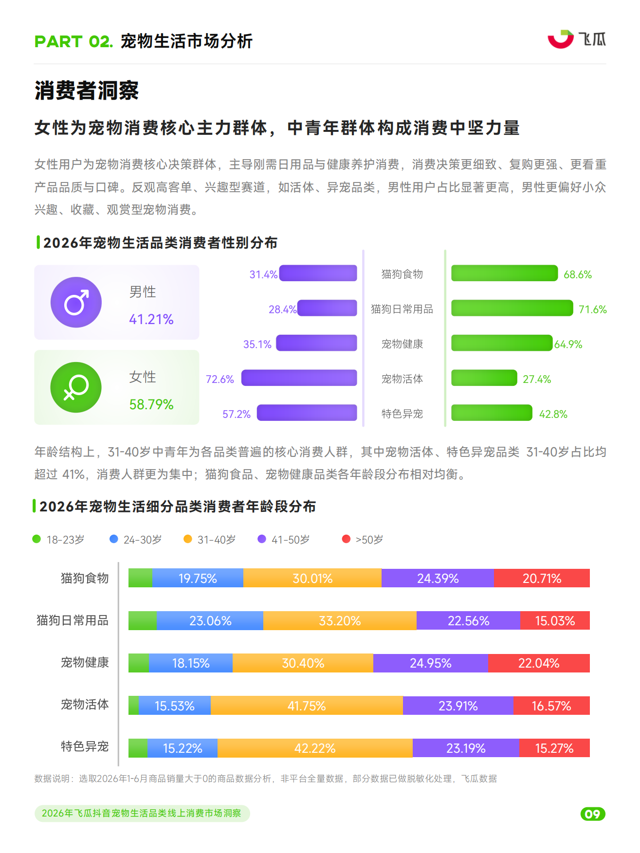 2026年飞瓜抖音宠物生活品类线上消费市场洞察-飞瓜数据&飞瓜品策&飞瓜易投.pdf_第10页