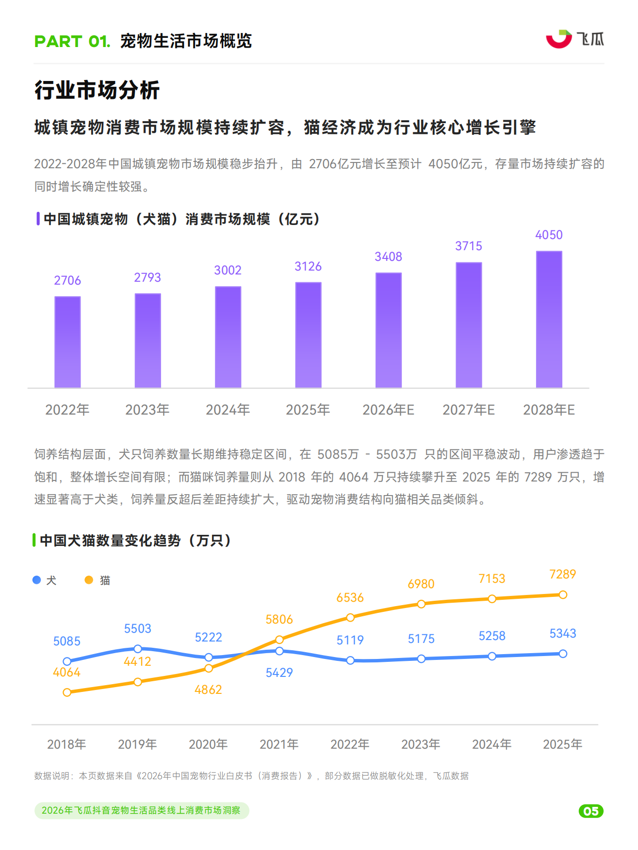 2026年飞瓜抖音宠物生活品类线上消费市场洞察-飞瓜数据&飞瓜品策&飞瓜易投.pdf_第6页