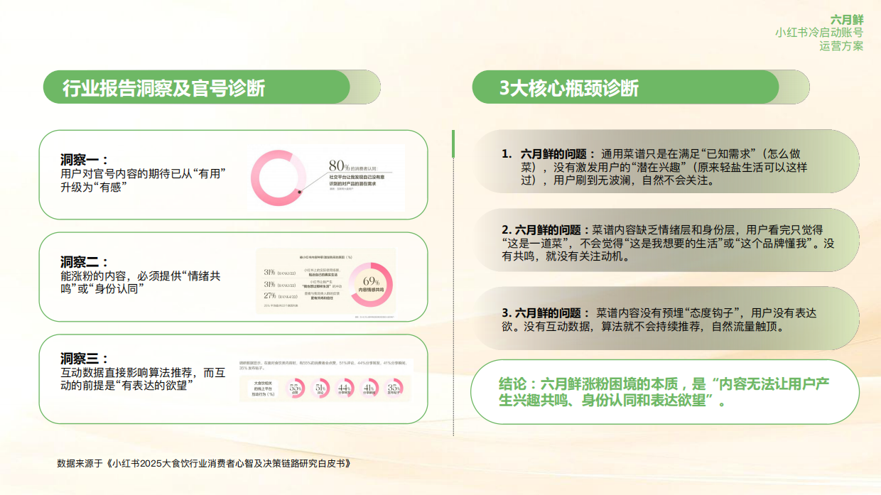 2025六月鲜小红书冷启动账号运营方案.pdf_第4页