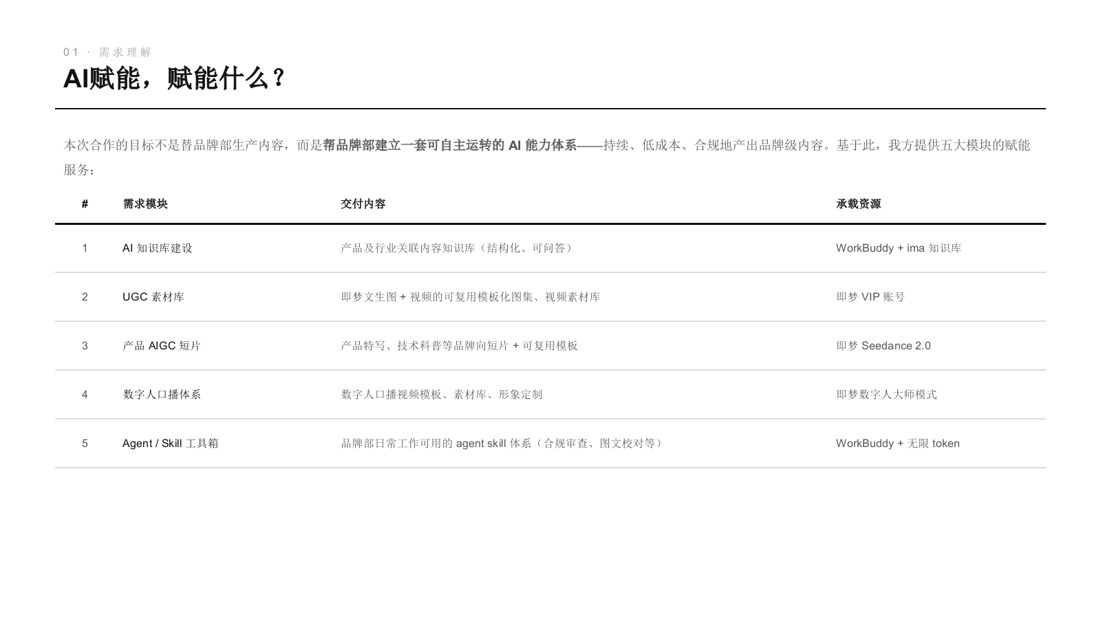海尔品牌部AI化转型赋能方案.pptx_第3页