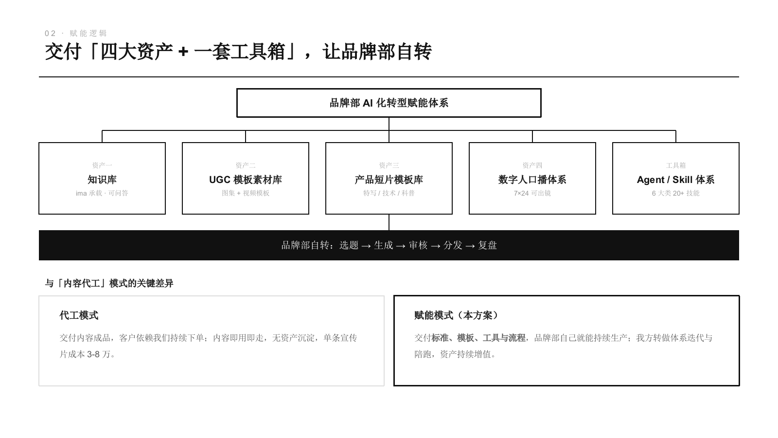 海尔品牌部AI化转型赋能方案.pptx_第4页