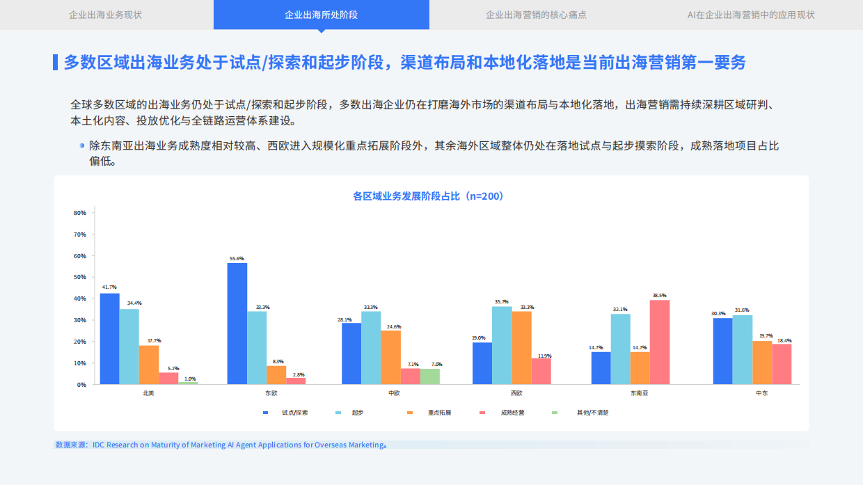 2026出海营销AI智能体成熟度与服务商能力白皮书-IDC 飞书深诺.pdf_第6页