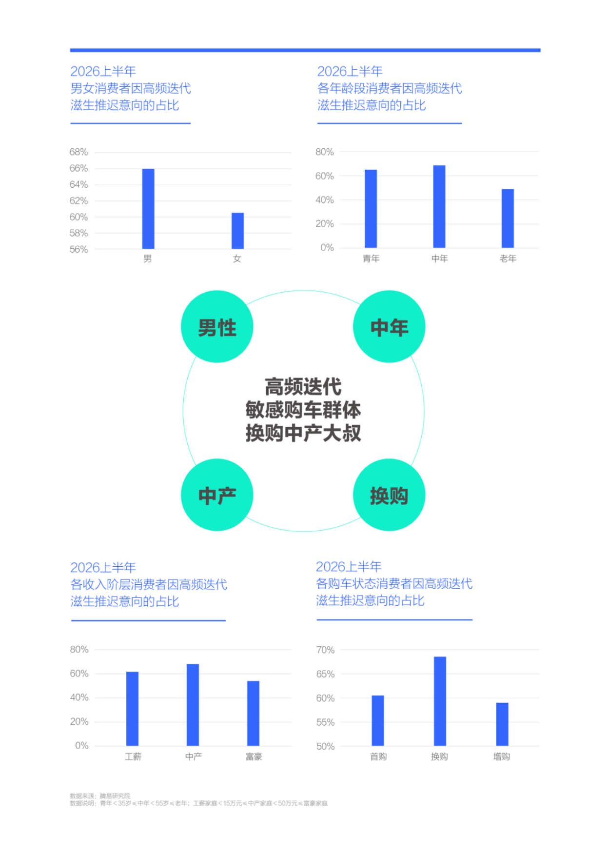 高频迭代导致六成多消费者有意延迟购车车型迭代周期洞察报告2026-易车.pdf_第9页