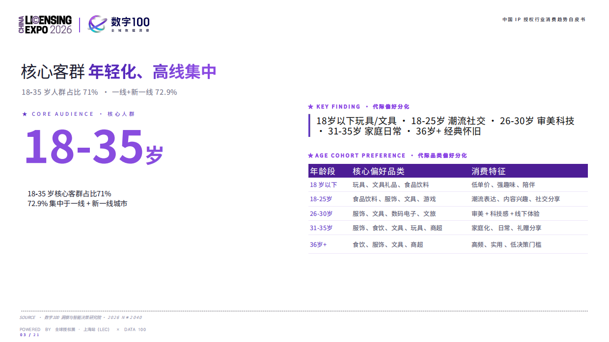 2026中国IP授权行业消费趋势白皮书-数字100.pdf_第3页