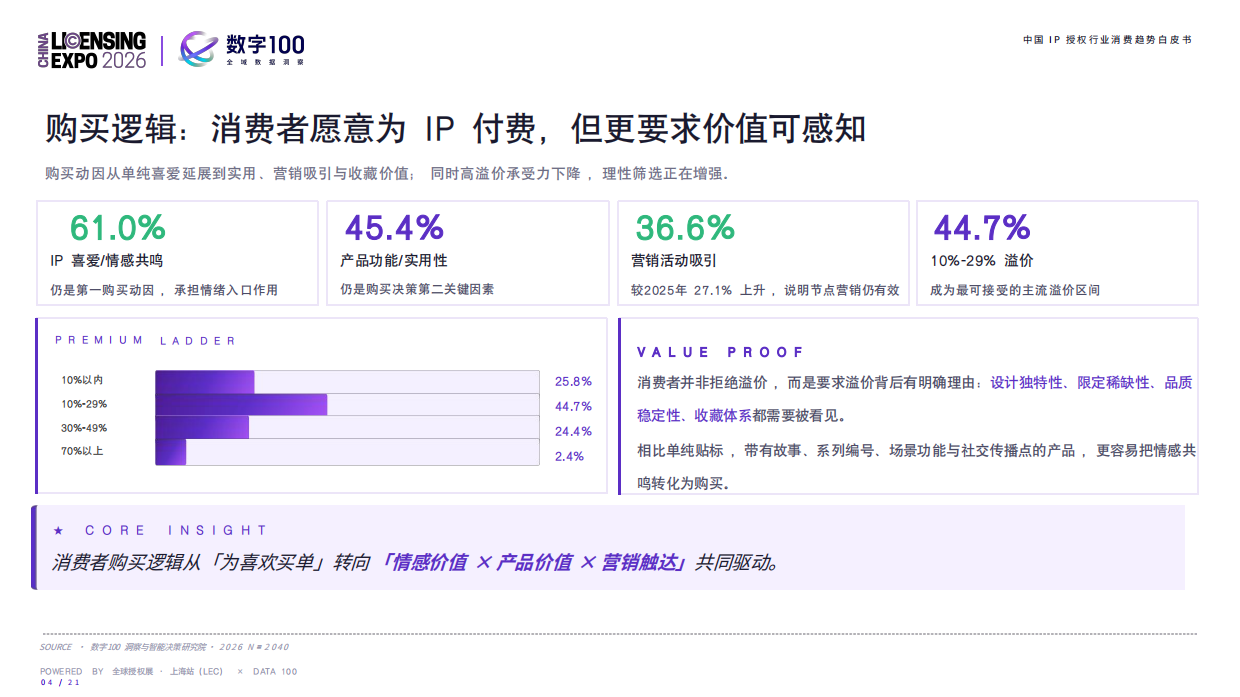 2026中国IP授权行业消费趋势白皮书-数字100.pdf_第4页