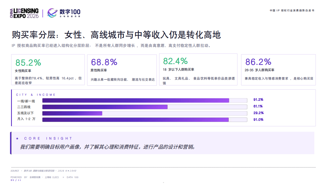 2026中国IP授权行业消费趋势白皮书-数字100.pdf_第5页