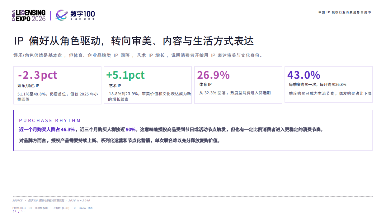 2026中国IP授权行业消费趋势白皮书-数字100.pdf_第6页