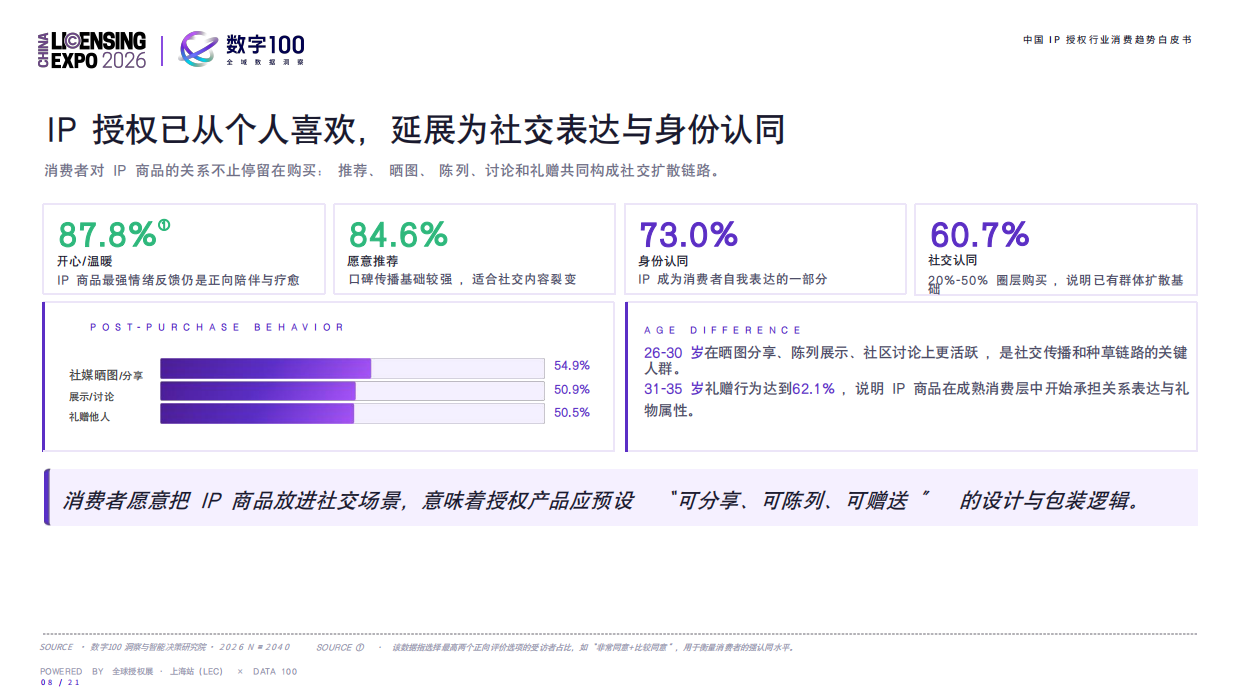 2026中国IP授权行业消费趋势白皮书-数字100.pdf_第7页