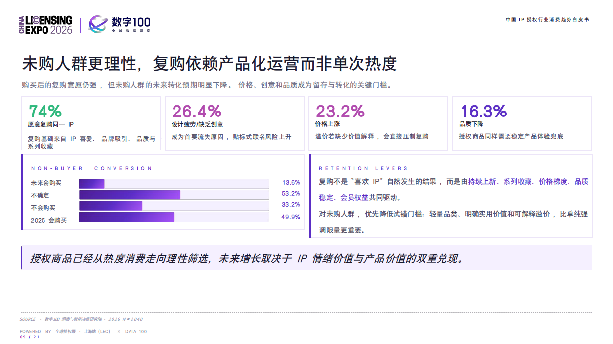 2026中国IP授权行业消费趋势白皮书-数字100.pdf_第8页