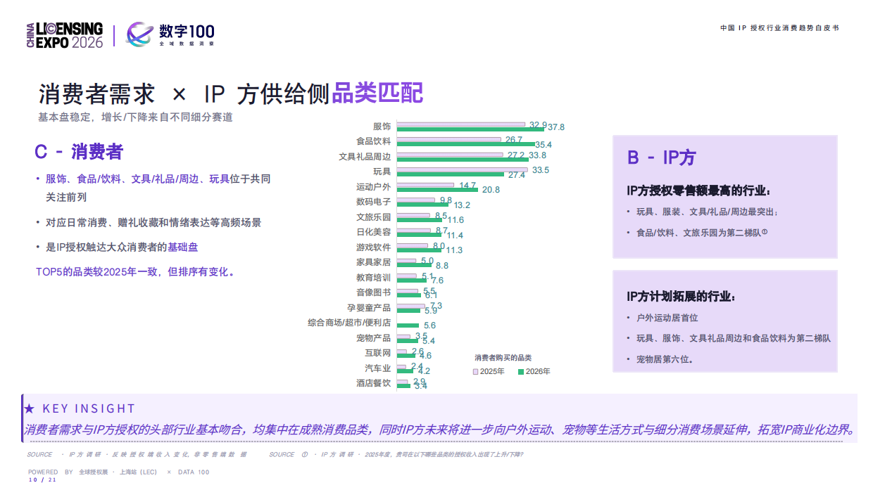 2026中国IP授权行业消费趋势白皮书-数字100.pdf_第9页