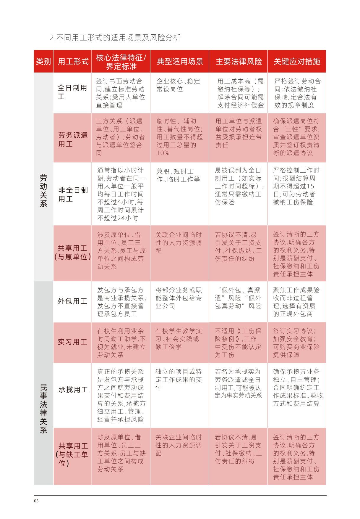 2026多元用工合规手册-卡思优派.pdf_第7页