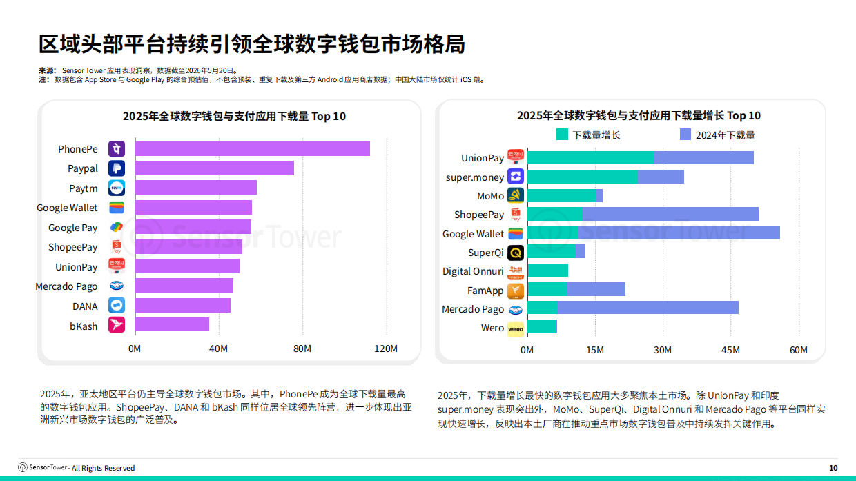 2026年数字支付与移动钱包市场报告-sensor tower.pdf_第10页