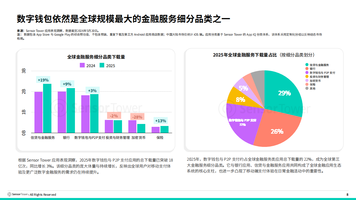 2026年数字支付与移动钱包市场报告-sensor tower.pdf_第8页