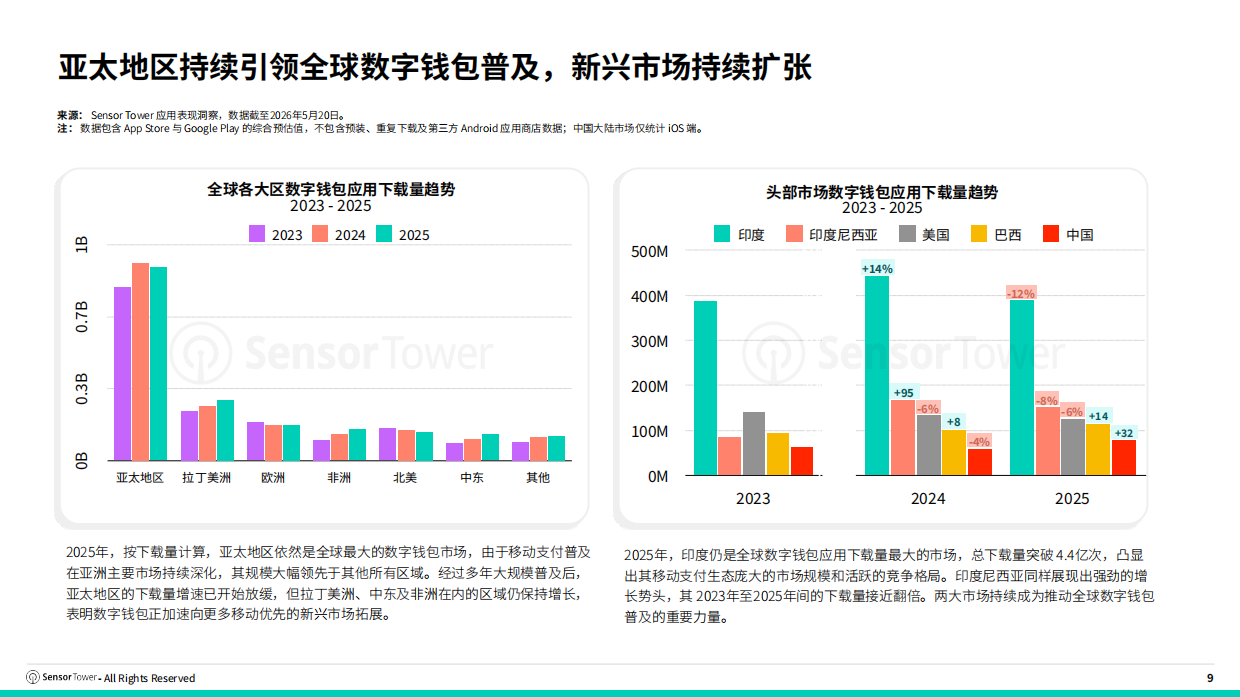 2026年数字支付与移动钱包市场报告-sensor tower.pdf_第9页