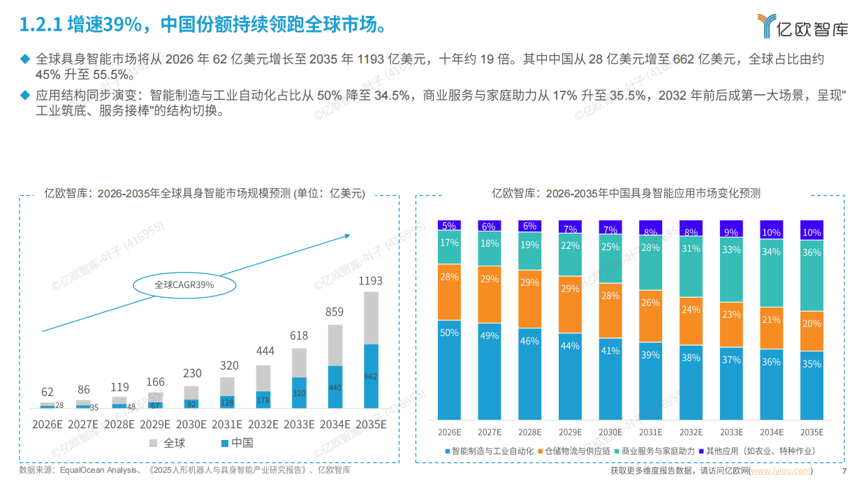 2026全球具身智能产业商业落地研究报告-亿欧智库.pdf_第7页