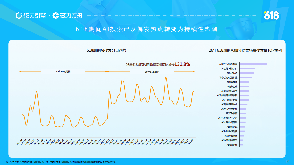2026快手618数据报告-磁力引擎.pdf_第10页