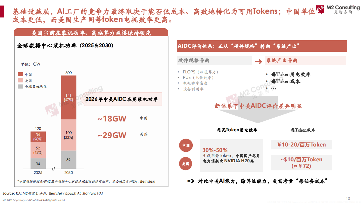 2026全球AI全产业链竞争力洞察白皮书-M2觅途咨询.pdf_第10页