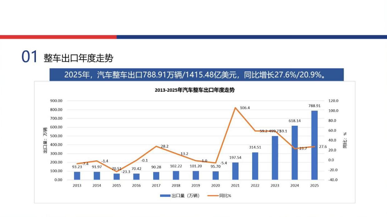 新能源汽车出口结构与渗透率