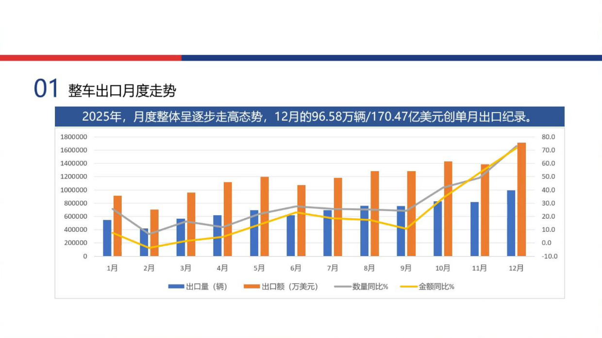 商用车出口月度走势