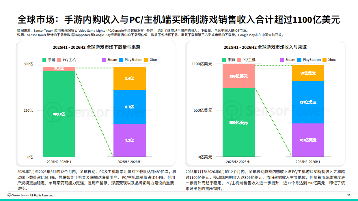 2026年海外游戏市场洞察-SensorTower.pdf_第10页