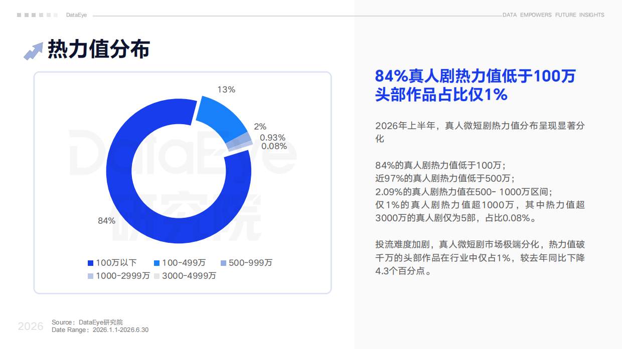 2026上半年真人微短剧数据报告-DataEye研究院.pdf_第10页