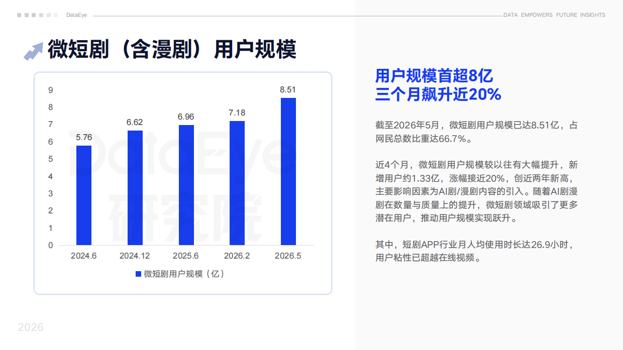 2026上半年真人微短剧数据报告-DataEye研究院.pdf_第5页