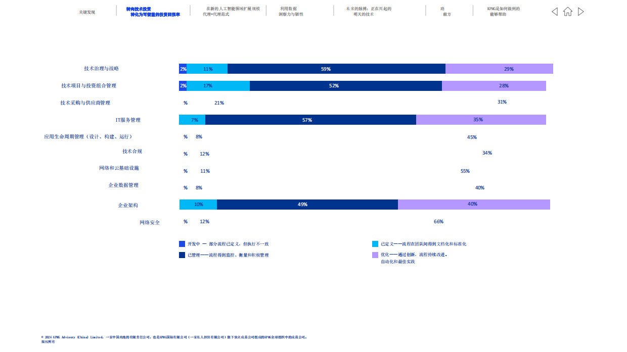 2026年全球科技报告：消费者与零售-毕马威.pdf_第4页