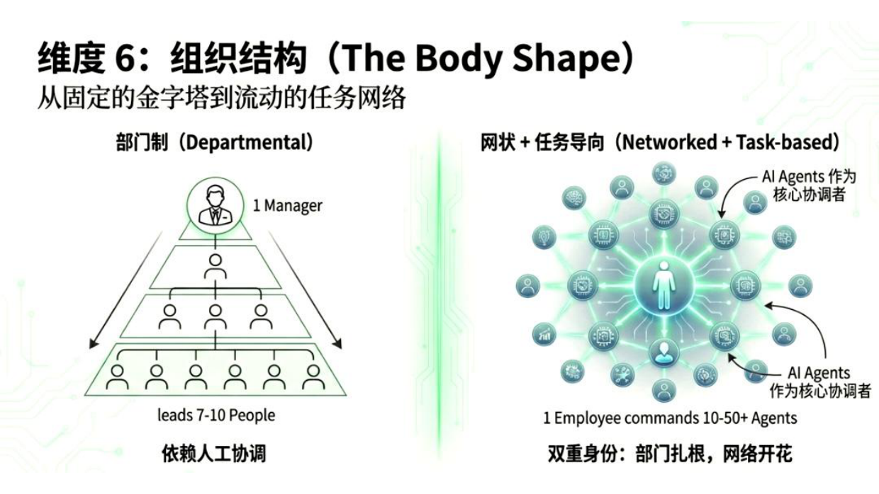 AI原生组织形态特征.pdf_第10页