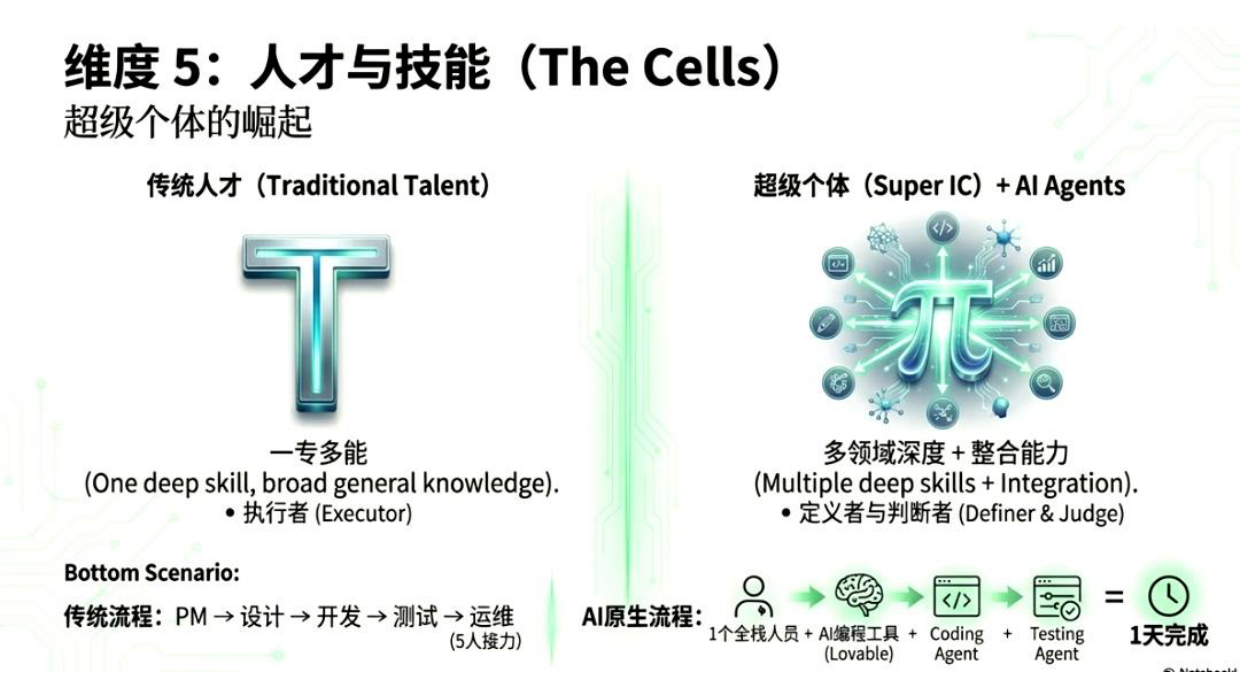 AI原生组织形态特征.pdf_第9页