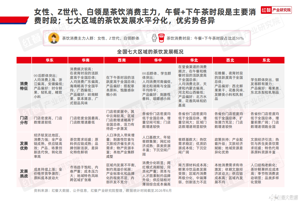 区域茶饮研究报告2026-红餐产业研究院.pdf_第10页