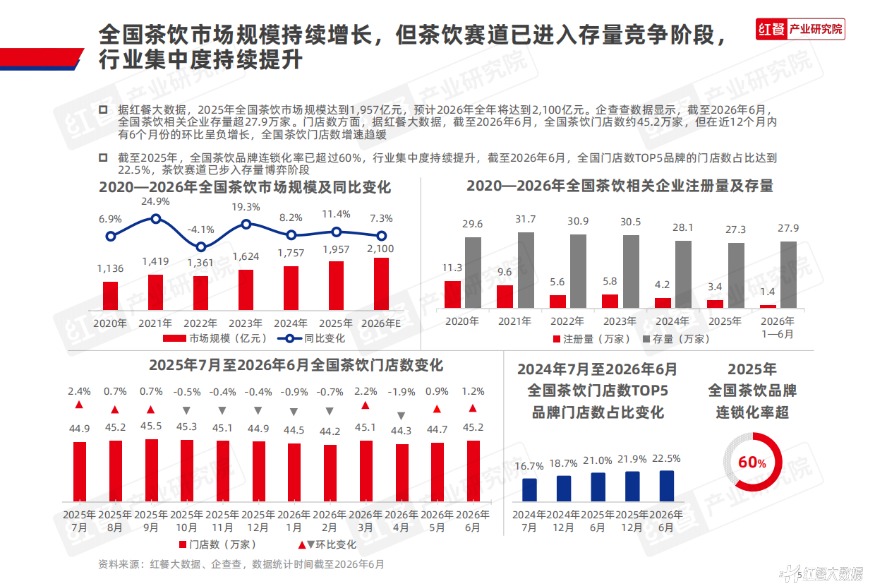 区域茶饮研究报告2026-红餐产业研究院.pdf_第5页
