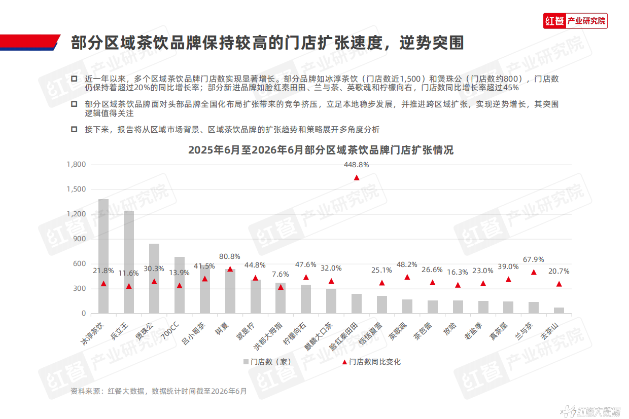 区域茶饮研究报告2026-红餐产业研究院.pdf_第7页